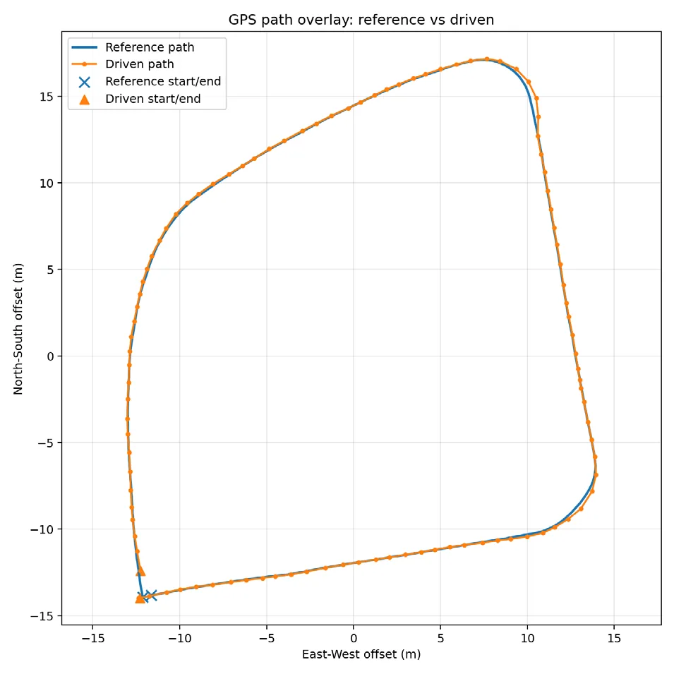 Plotted GNSS reference and driven route from vehicle development